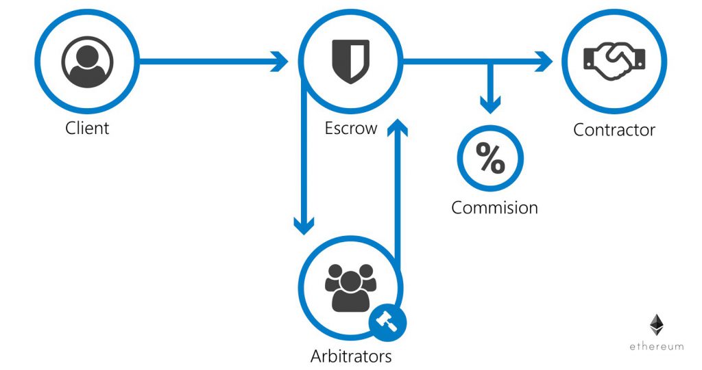 O que é Escrow em Criptomoedas
