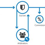 O que é Escrow em Criptomoedas