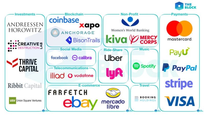 Parceiros criptomoeda Facebook. FONTE THE BLOCK