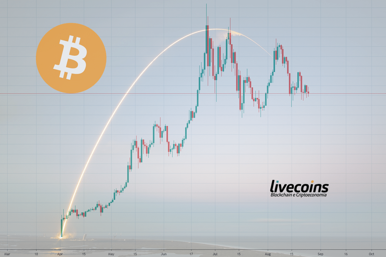 Gráfico de Preços do Bitcoin