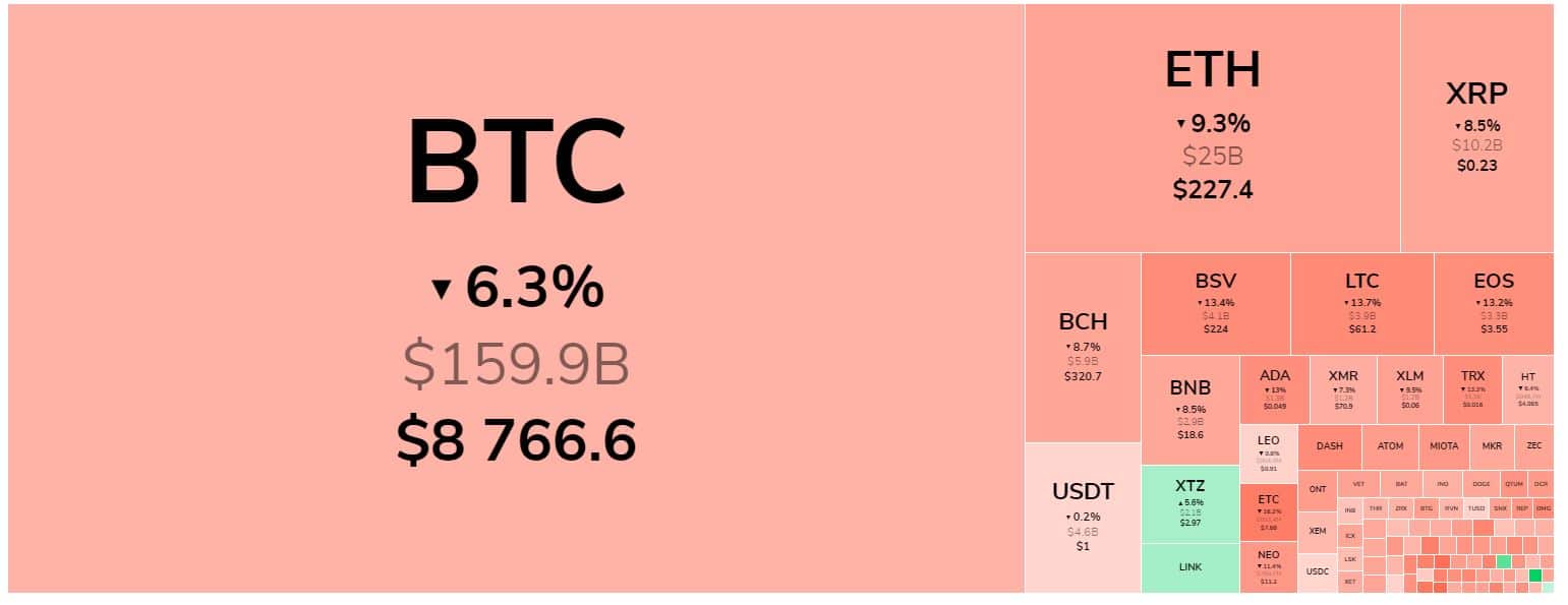Mercado de criptomoedas em queda nesta quarta feira