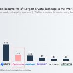UniSwap passa Coinbase