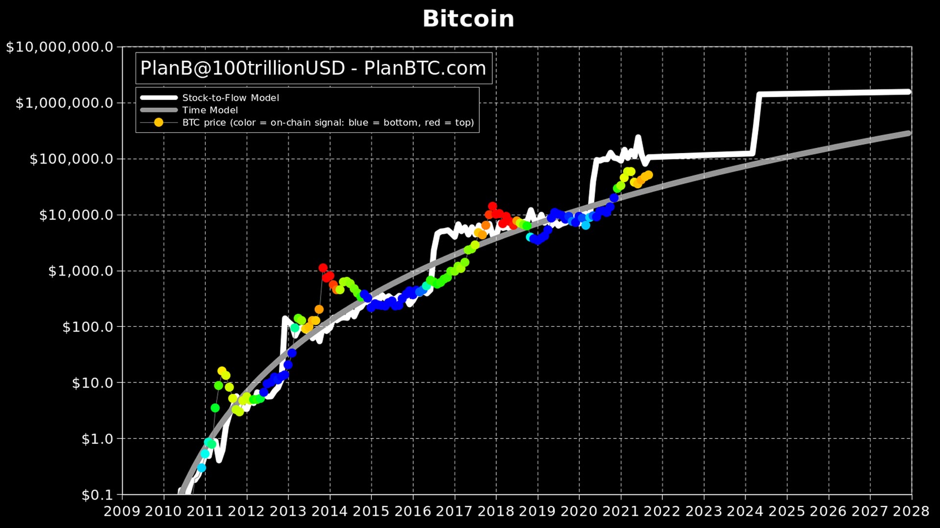 S2F-Bitcoin
