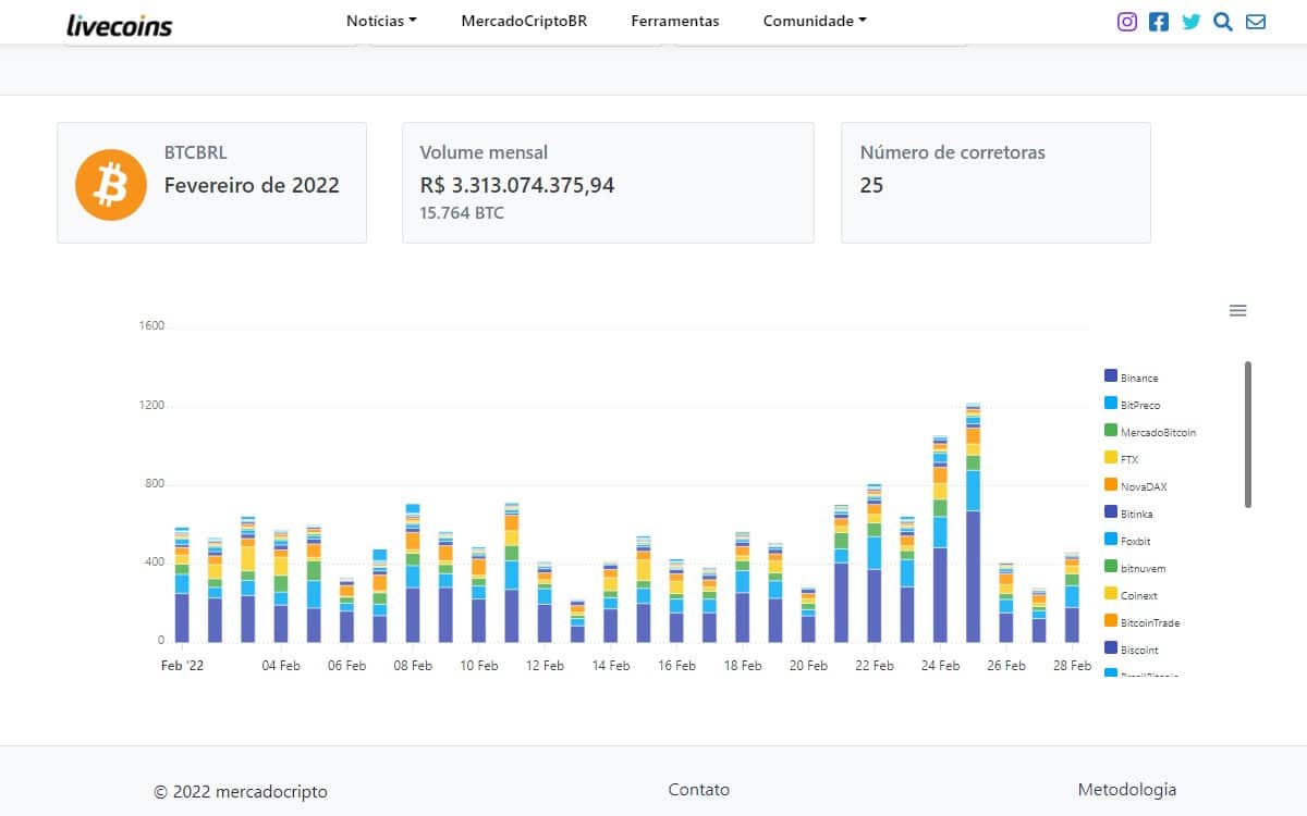 Total de Bitcoin negociado no par Real brasileiro em fevereiro de 2022 - MercadoCripto Livecoins