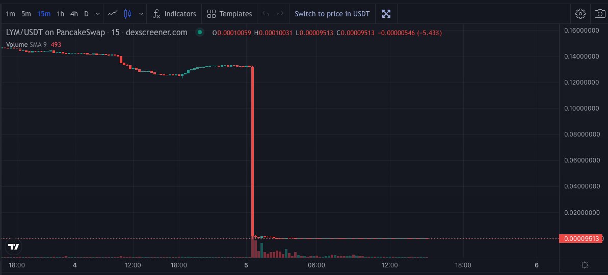 LYM crypto