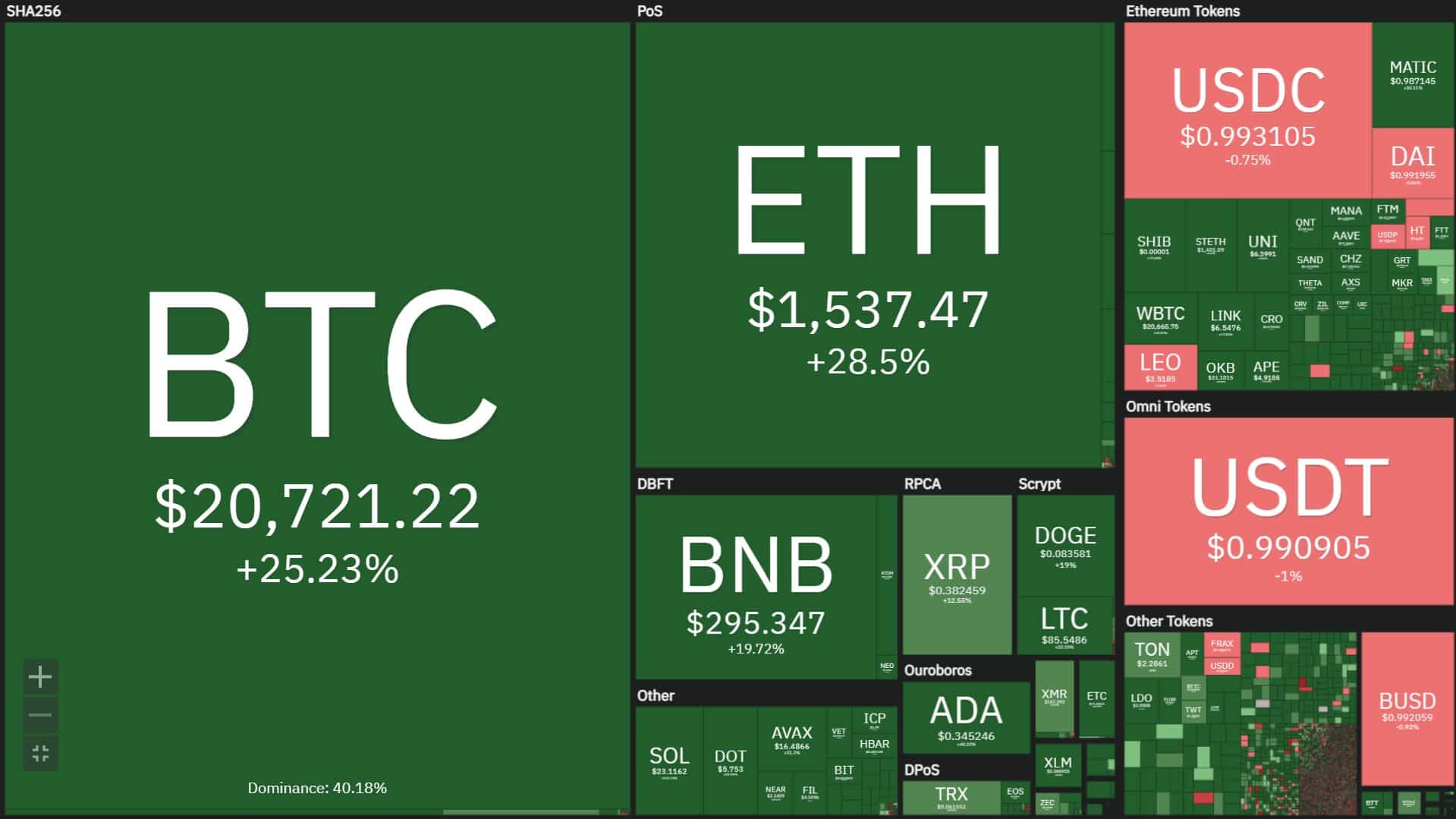 Criptomoedas registram forte alta desde 1º de janeiro.