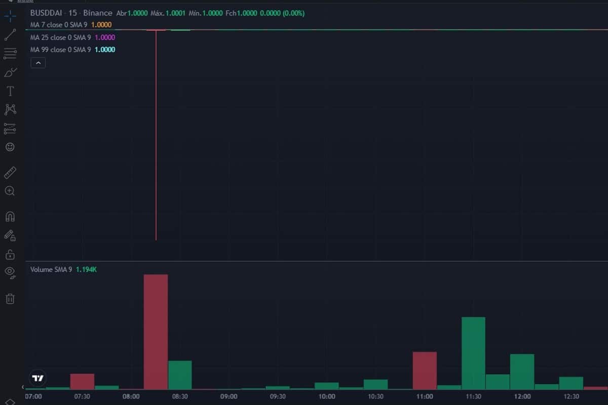 BUSD derrete em par com DAI na Binance