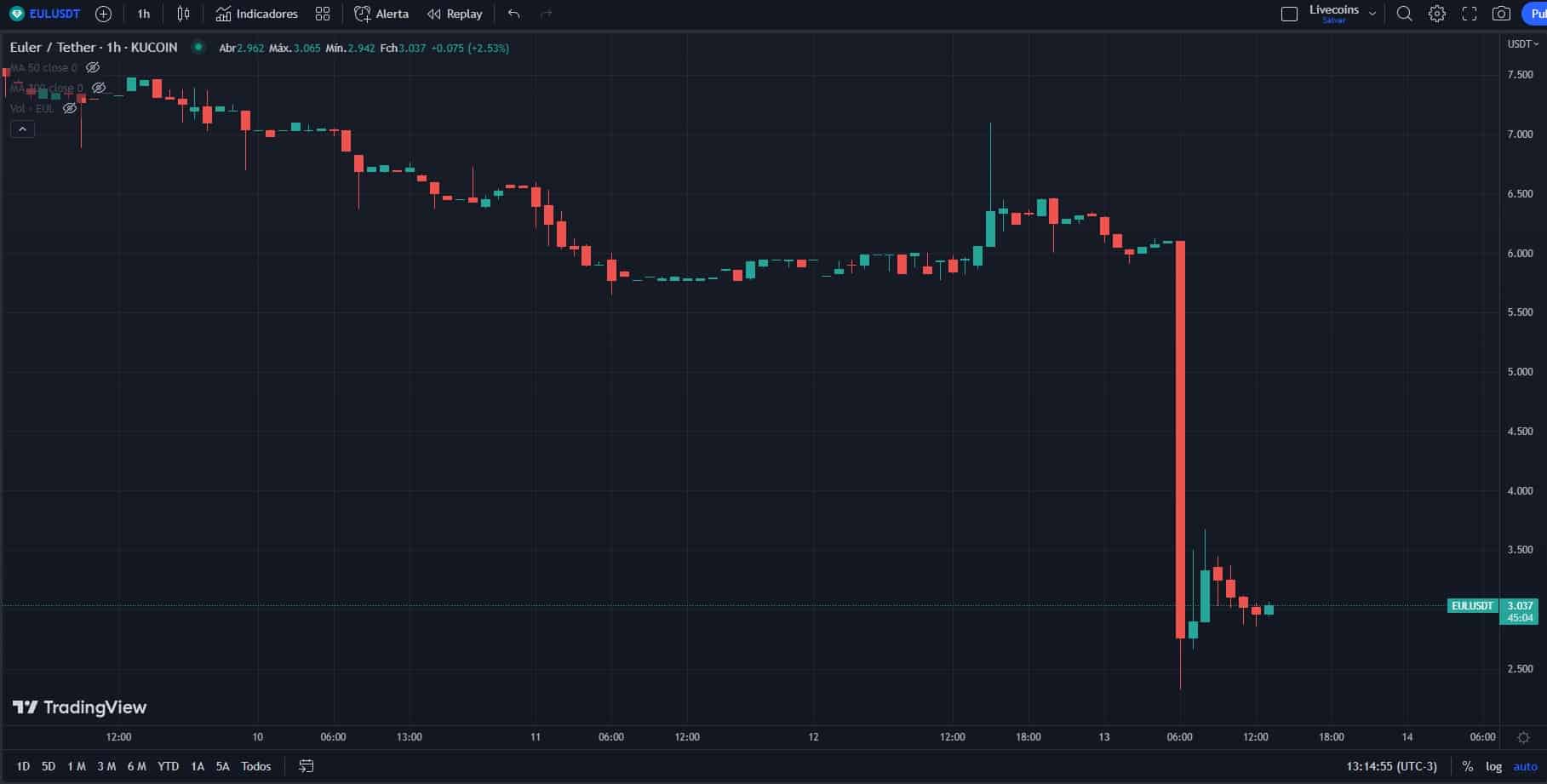 Criptomoeda Euler (EUL) perde metade de seu valor após hack em projeto DeFi.