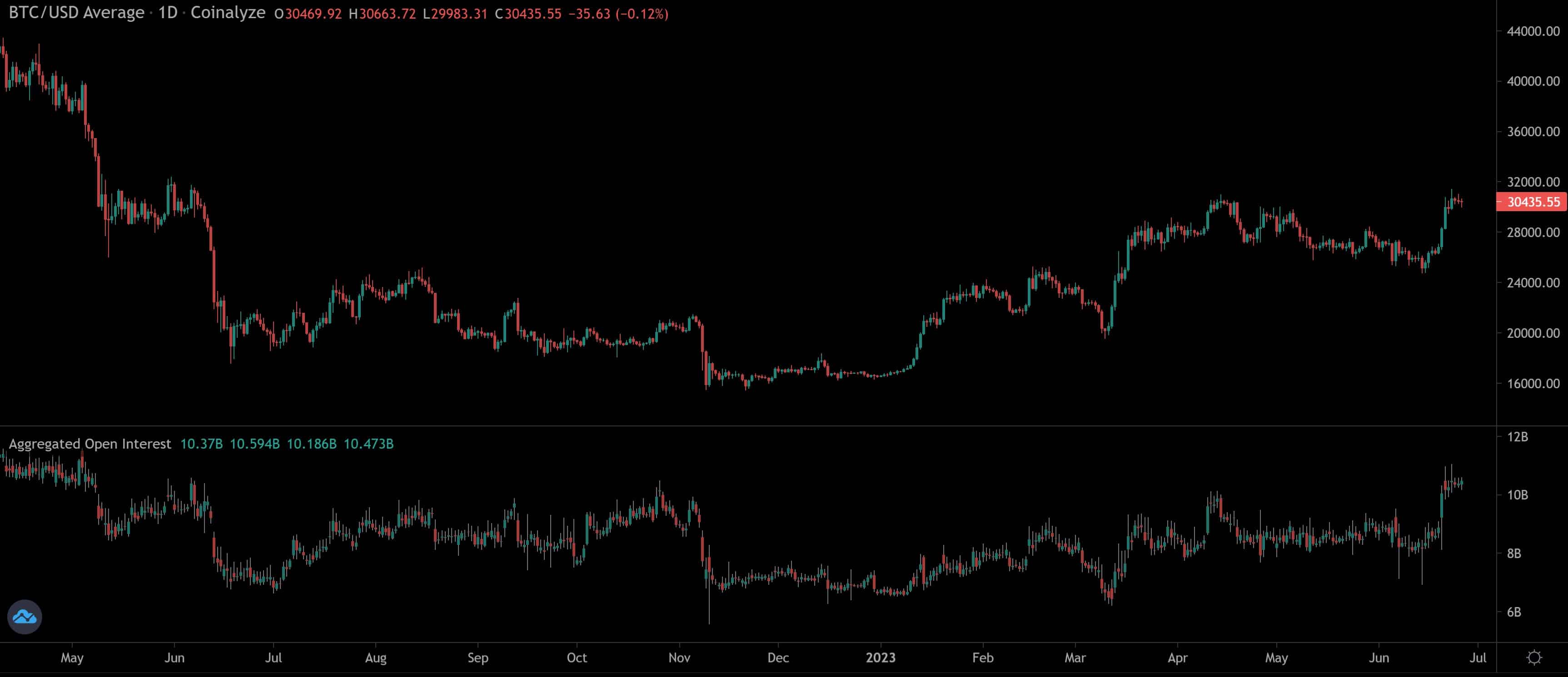 Contratos em aberto de Bitcoin. Fonte: Coinalyze.