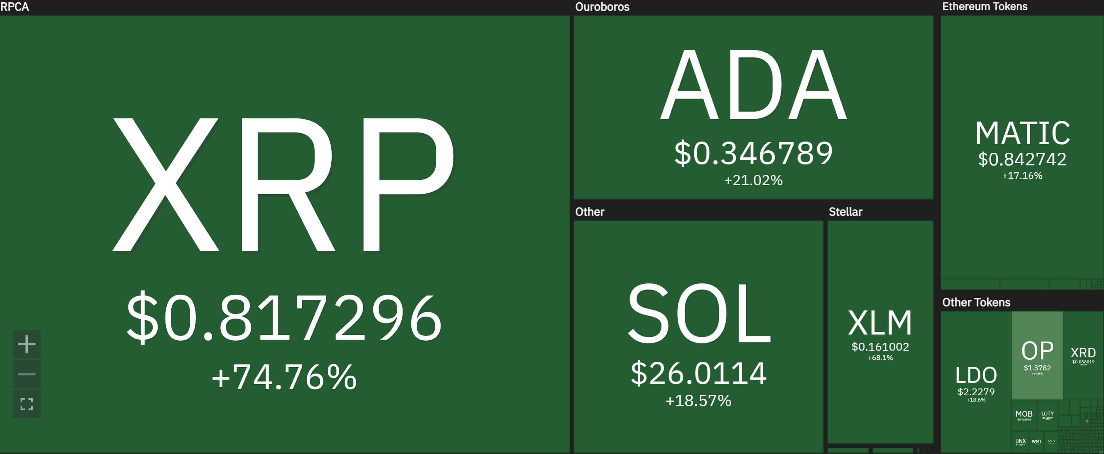 Criptomoedas operam em forte alta nesta quinta-feira (13).
