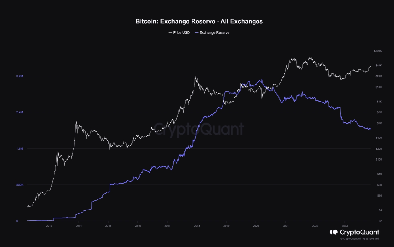 Oferta de Bitcoin em corretoras