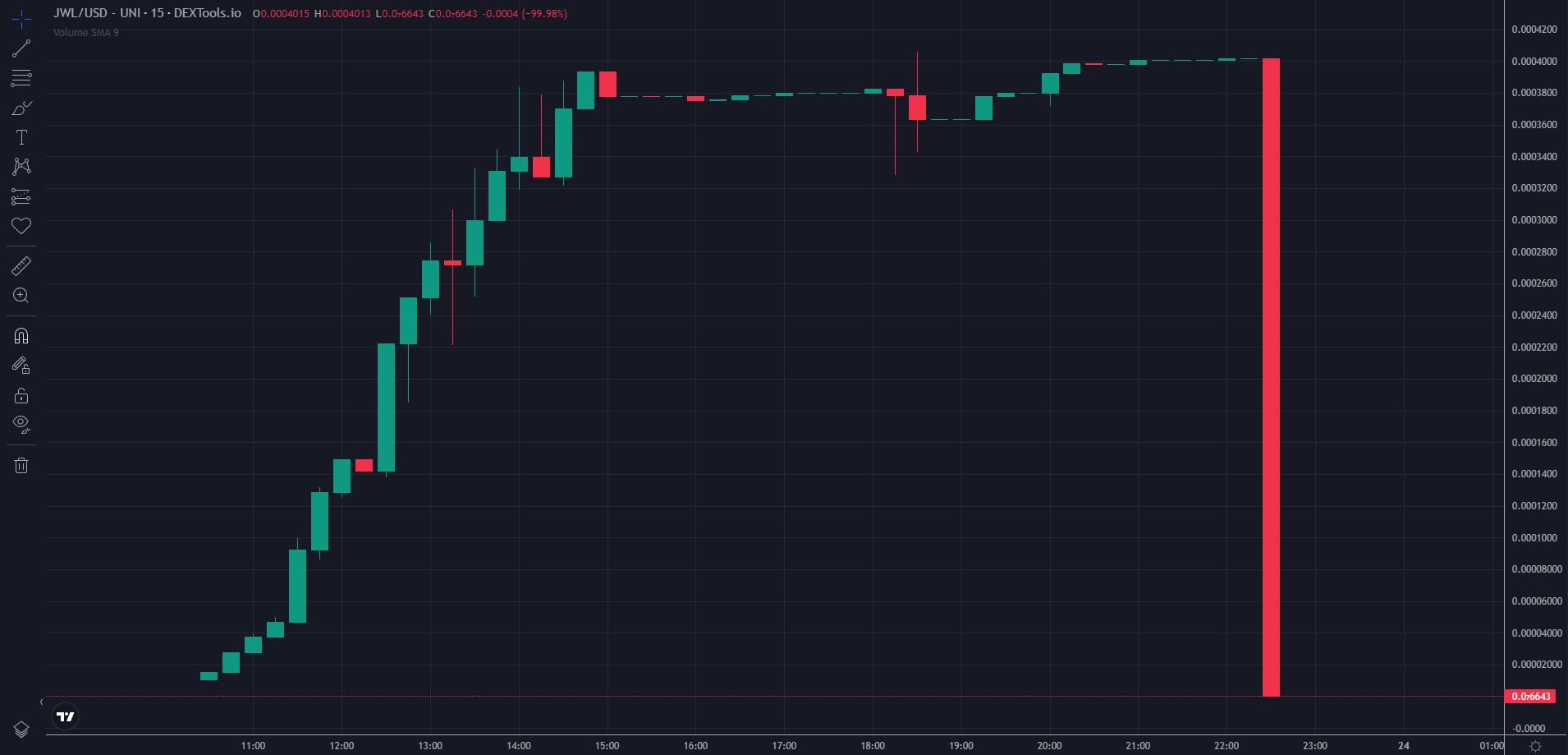 Criptomoeda cai para zero após golpe conhecido como 'honeypot'.
