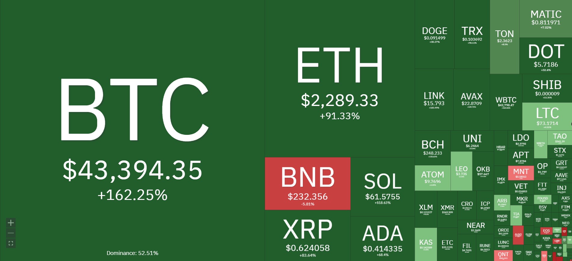 Bitcoin e outras criptomoedas em forte alta em 2023. Fonte: Coin360.