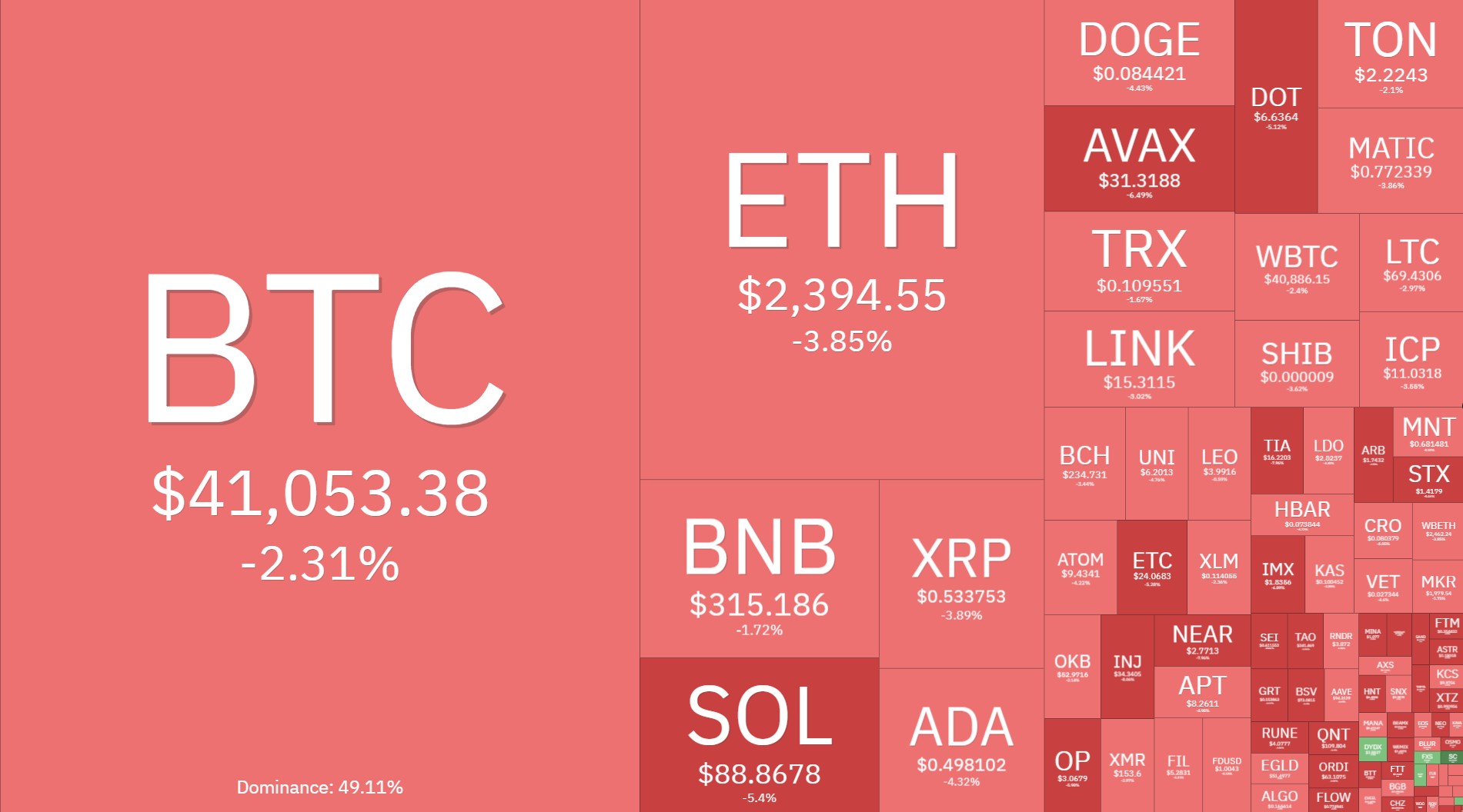 Criptomoedas em queda nesta segunda-feira (22). Fonte: Coin360.