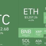 Bitcoin e outras moedas operam em alta nesta terça-feira (26). Fonte: Coin360.