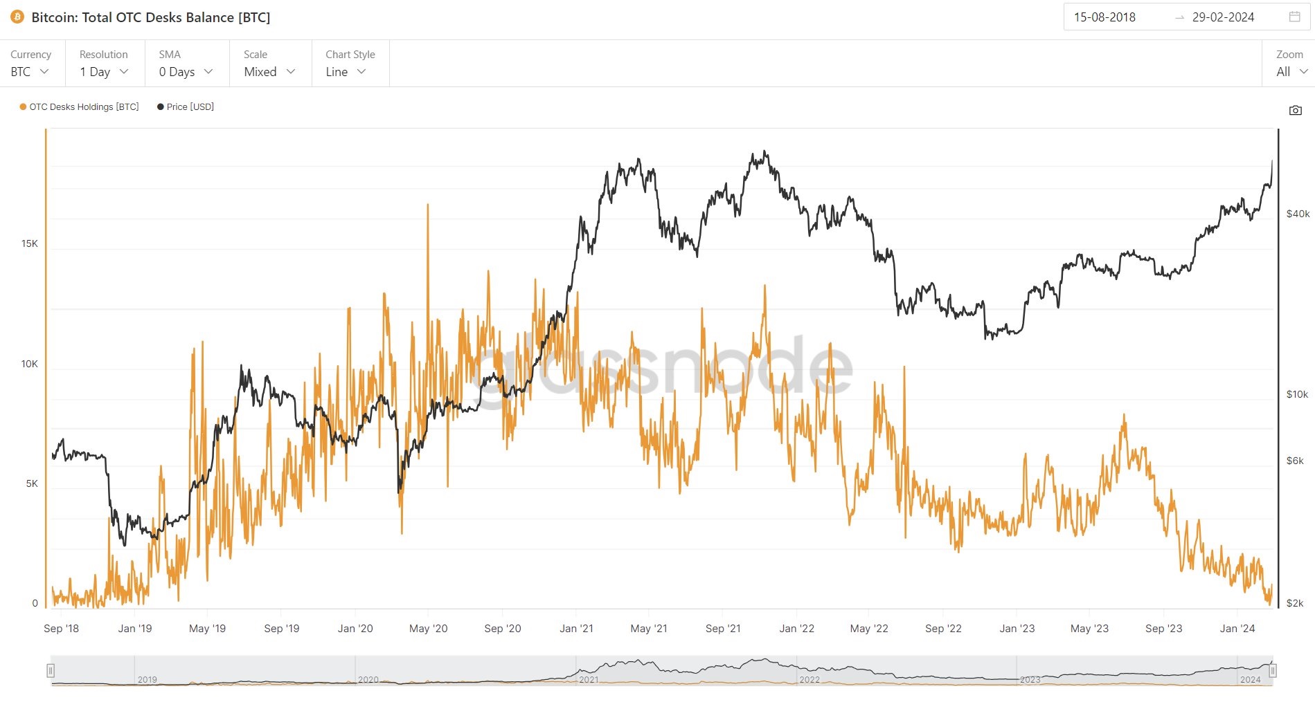 Balanço de bitcoins em mesas de OTC (Glassnode)