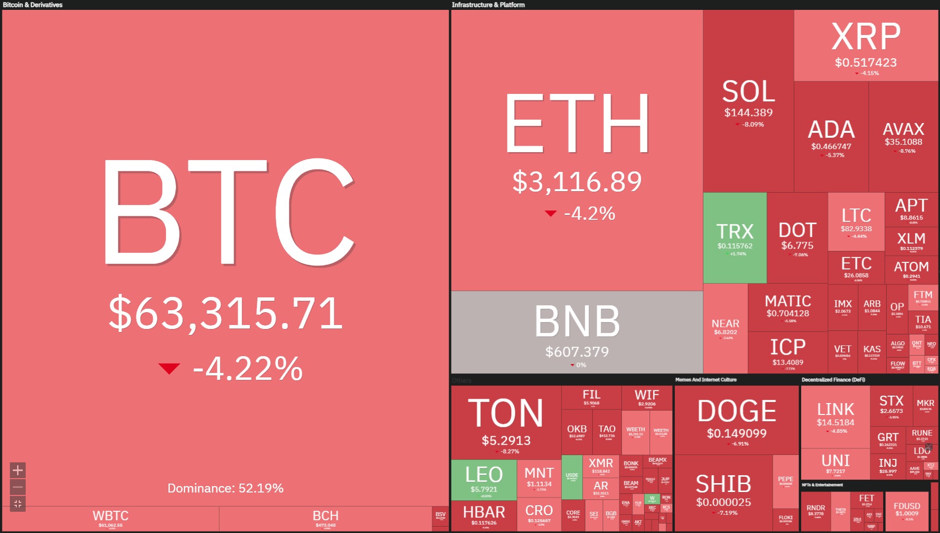 Criptomoedas acompanham queda do Bitcoin nesta quinta-feira (25). Fonte: Coin360.