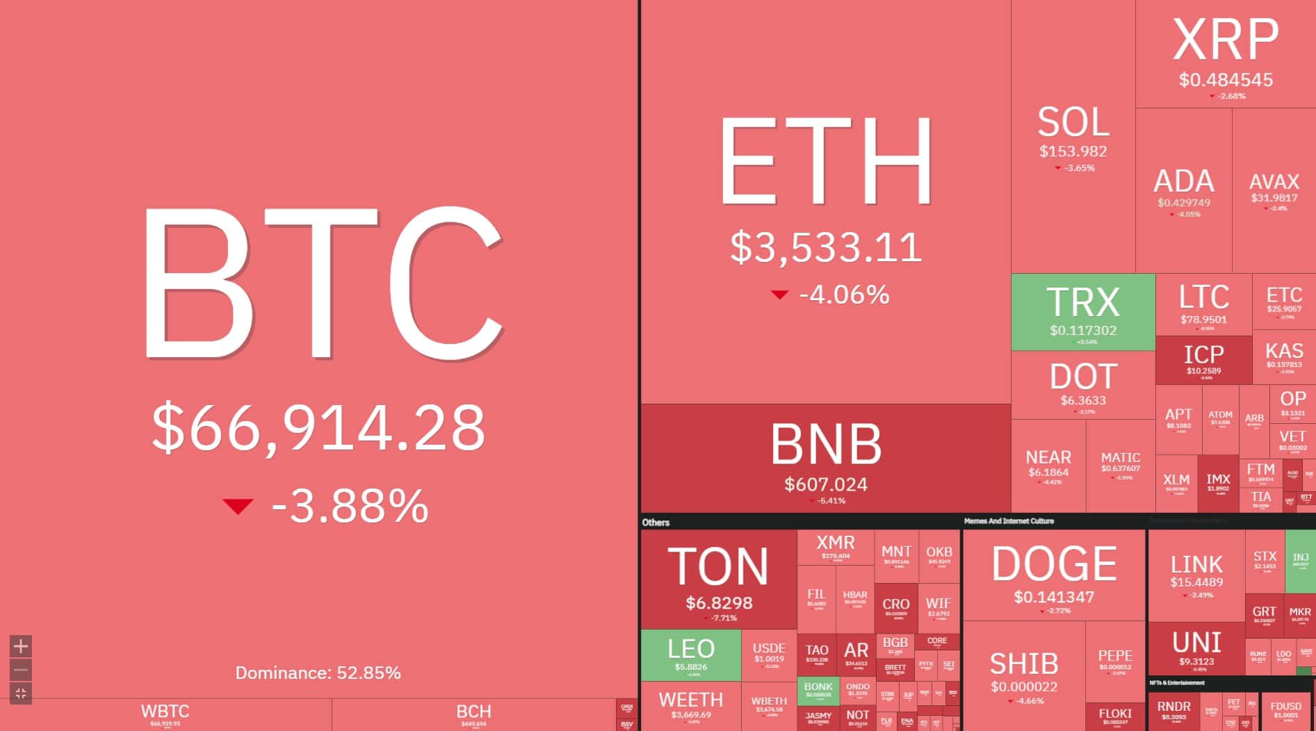 Bitcoin e outras criptomoedas em queda no mês de junho. Fonte: Coin360.