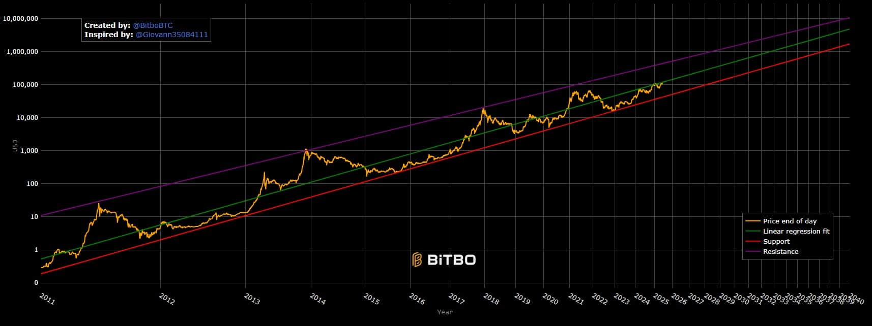 Modelo Lei de Potência do Bitcoin. Fonte: Bitbo.