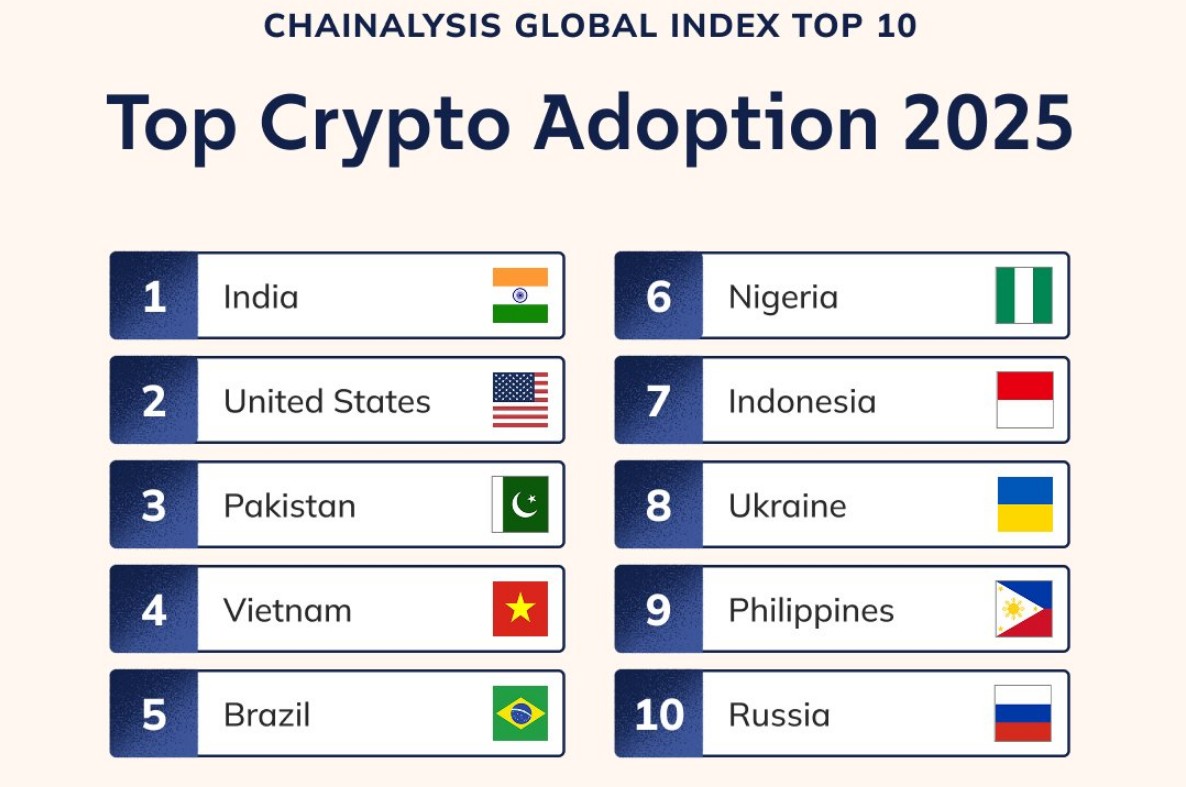 Ranking de adoção de criptomoedas. Fonte: Chainalysis/Reprodução.