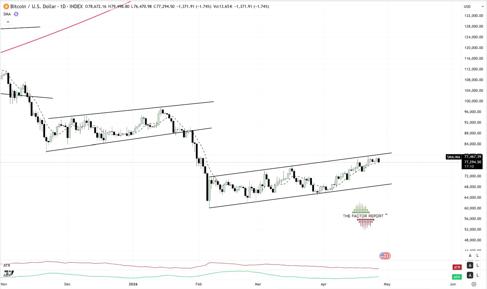 Análise técnica do Bitcoin
